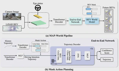 End-to-end Autonomous Driving with World Model featured image